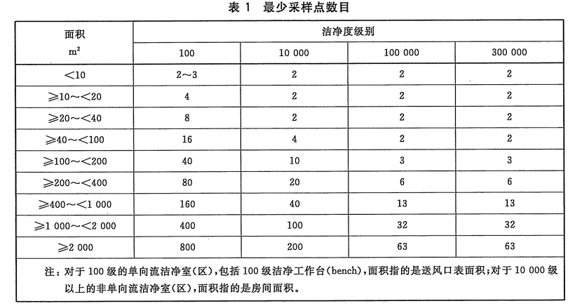 最好采樣點數(shù)目表